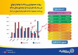 روند صعودی پرداخت وام ازدواج در بانک تجارت از ابتدای سال ۱۴۰۰/ پرداخت مجموعا قریب به ۸۷ هزار فقره وام ازدواج در ۹ ماه از سوی شعب بانک تجارت در سراسر کشور