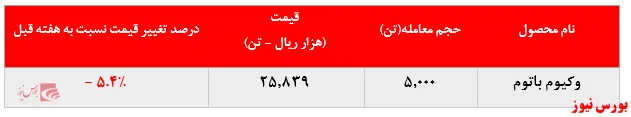 افت ۵.۴درصدی نرخ فروش وکیوم باتوم 