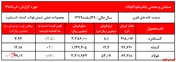 ادامه روند افزایشی نرخ گندله و کنسانتره 