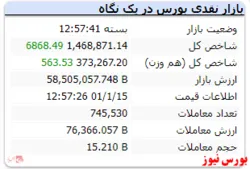 رنگ سبز شاخص کل در پایان معاملات
