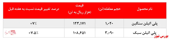 رشد چشمگیر نرخ فروش 