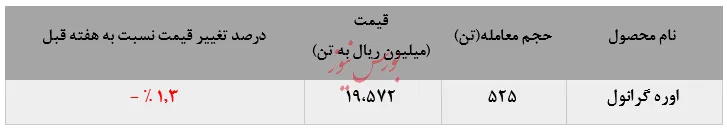 تقاضایی برابر یک‌پنجم عرضه برای 