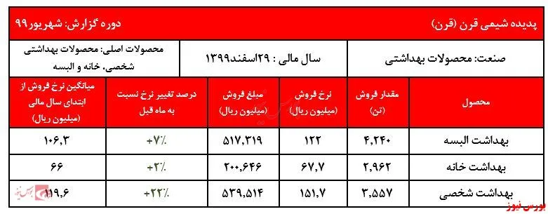 رشد نرخ سراغ تمام محصولات 