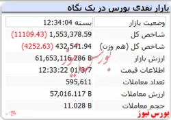 ریزش ۱۱ هزار واحدی شاخص کل