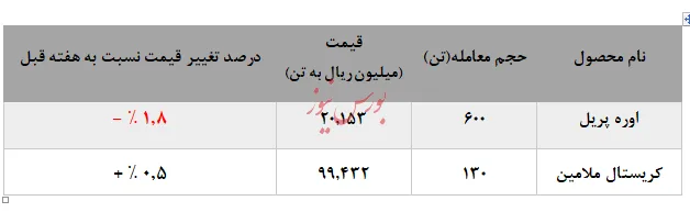 افت نرخ‌های اوره پریل 