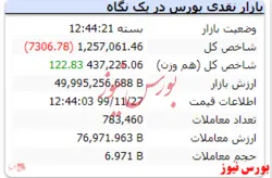 شاخص منفی در انتهای بازار