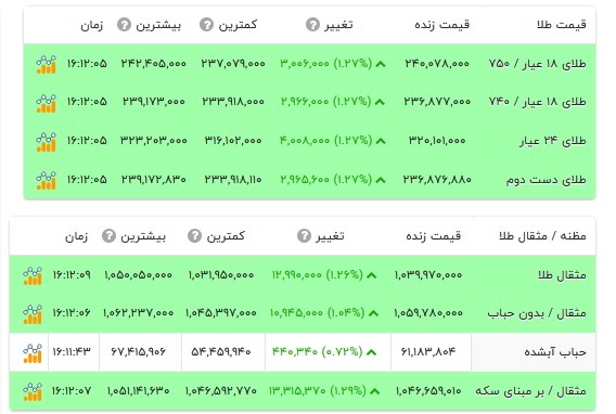 قیمت طلا ۱۸ عیار - ۳۱ شهریور ۱۴۰۵ قیمت طلا ۱۸ عیار - ۳۱ شهریور ۱۴۰۵