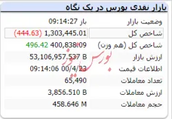 در دقایق ابتدایی بازار شاخص کل با افت اندک قرمزپوش است