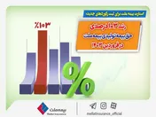 استارت بیمه ملت برای ثبت رکوردهای جدید؛ رشد ۱۰۳ درصدی حق بیمه تولیدی بیمه ملت در فروردین ۱۴۰۳