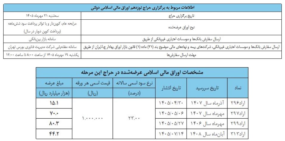 نتیجه هجدهمین حراج اوراق مالی اسلامی دولتی اعلام شد نتیجه هجدهمین حراج اوراق مالی اسلامی دولتی اعلام شد