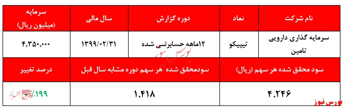 همچنان نسبت‌های P/E 