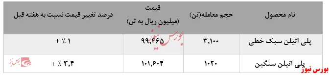 رشد ۳.۴درصدی نرخ فروش 