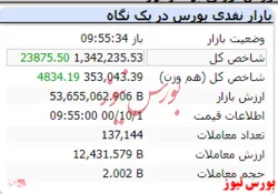 شاخص هم وزن نیز با رشد ۴ هزار واحدی مواجه است