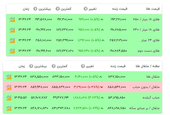 قیمت طلا ۱۸ عیار - ۲۷ مرداد ۱۴۰۵
