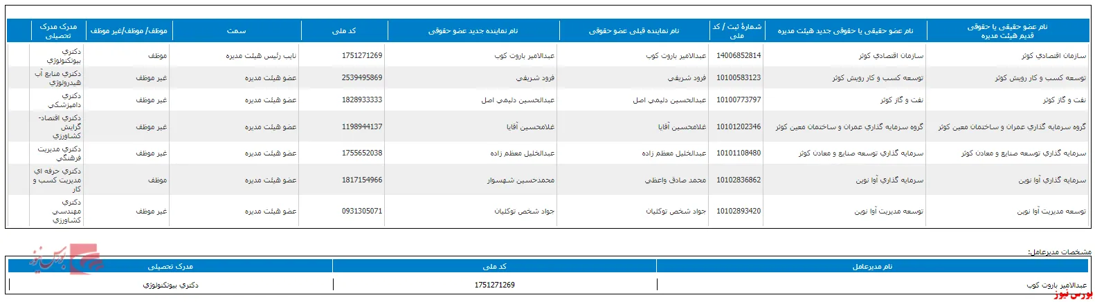 تغییر در ترکیب اعضای هیات مدیره 