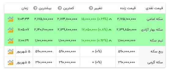قیمت انواع سکه- ۷ شهریور ۱۴۰۵ قیمت انواع سکه- ۷ شهریور ۱۴۰۵