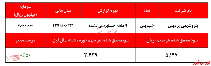 پیش بینی فروش ۲.۹ میلیون تن اوره  
