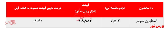 گزارش عملکرد هفتگی شرکت‌های پتروشیمی در هفته منتهی به ۳ مهر ماه ۱۳۹۹
