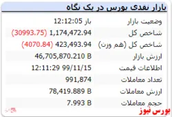 شاخص کل با افت ۳۰۹۹۳ واحدی به عدد ۱.۱۷۴.۴۷۲ رسید.