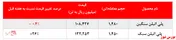 رشد خیره‌کننده نرخ فروش پلی‌اتیلن‌سبک 