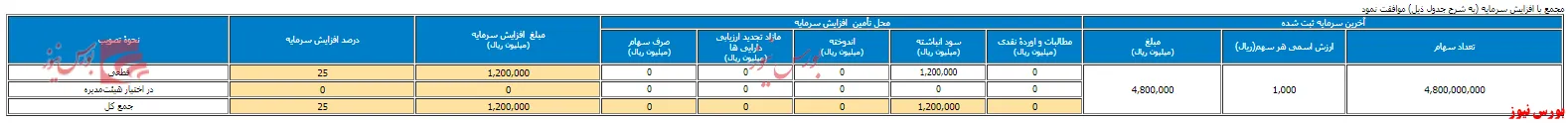 سرمایه 