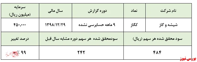 شناسایی زیان خالص 
