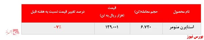 افت نرخ فروش به استایرن منومر پتروشیمی پارس