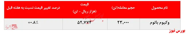 رشد بیش از ۴ درصدی نرخ فروش لوب کات سبک و سنگین 