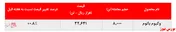 ثبات عملکرد پالایشگاه تبریز در بورس کالا