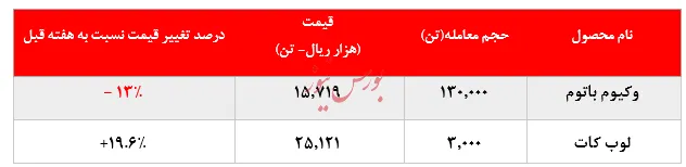 افزایش تقاضای چشمگیر خرید وکیوم باتوم 