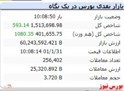 شاخص کل رشد اندک دارد