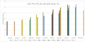 آینده بازارهای دارایی از منظر نرخ بهره