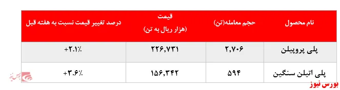 تداوم رشد نرخ فروش محصولات پتروشیمی در بورس کالا