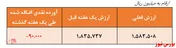 بازدهی ۷۹درصدی صندوق اعتبار سهام ایرانیان در بازه ۳ماهه