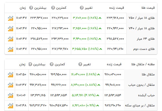 قیمت طلا ۱۸ عیار - ۳ شهریور ۱۴۰۵ قیمت طلا ۱۸ عیار - ۳ شهریور ۱۴۰۵