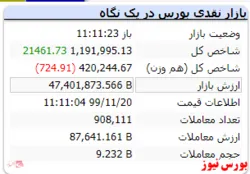 شاخص کل به عدد ۱.۱۹۱.۹۹۵ رسید