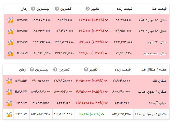 قیمت طلا ۱۸ عیار - ۱۸ خرداد ۱۴۰۵ قیمت طلا ۱۸ عیار - ۱۸ خرداد ۱۴۰۵