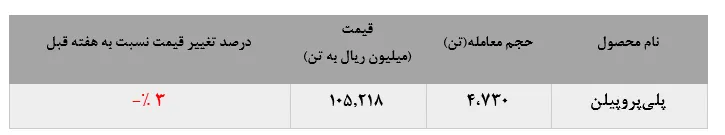 کاهش ۳درصدی نرخ میانگین پلی‌پروپیلن جم
