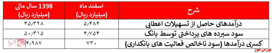 کاهش مجدد کسری 