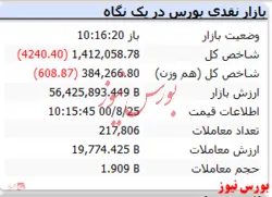 شاخص همچنان منفی است