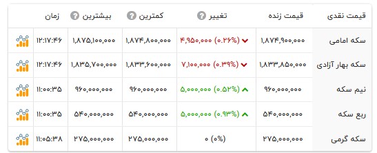 قیمت انواع سکه- ۸ مرداد ۱۴۰۵ قیمت انواع سکه- ۸ مرداد ۱۴۰۵