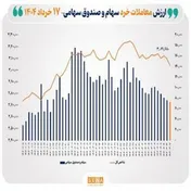 رکورد جدید ارزش معاملات خرد سهام در پایان روز معاملاتی امروز