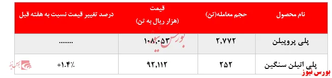 عقب‌نشینی خریداران از خرید پلی‌اتیلن‌سنگین 