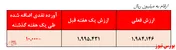 بازدهی ضعیف یک درصدی صندوق در ماه گذشته