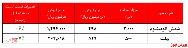 ادامه روند افزایشی نرخ محصولات آلومینیوم ایران در بورس کالا