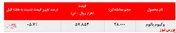 رشد مجدد نرخ فروش وکیوم باتوم 