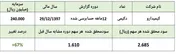 رشد حاشیه سود عملیاتی و تحول در سودآوری/ درآمدهای سرمایه‌گذاری و رشد ۴۰درصدی گرفت