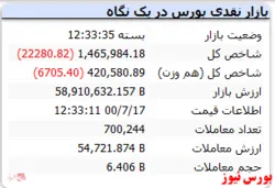 ریزش ۲۲ هزار واحدی شاخص در نخستین روز هفته