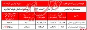 رشد ۱۴۰ درصدی فروش 
