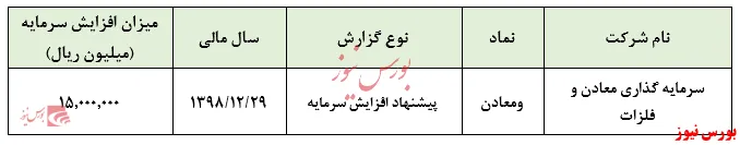 افزایش سرمایه ۳۷ درصدی 